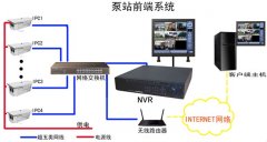 泵站视频监控系统系列（二）：泵站前端设计架构